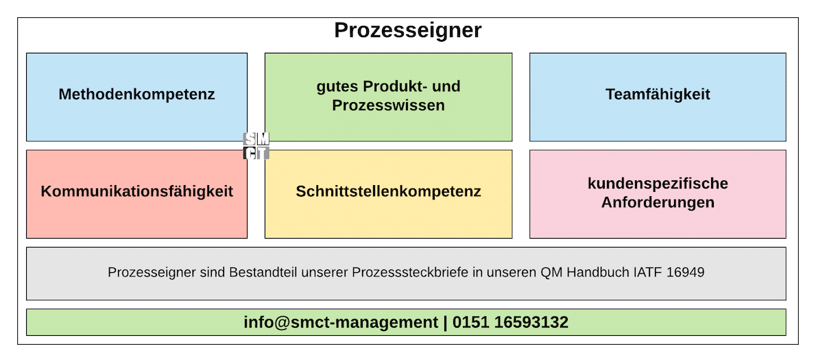 Prozesseigner Prozessowner | SMCT-MANAGEMENT
