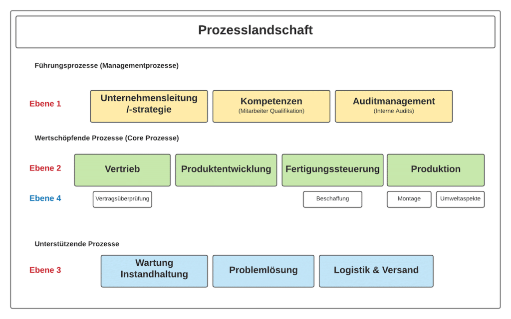 Prozesslandkarte Ebenen | SMCT-MANAGEMENT
