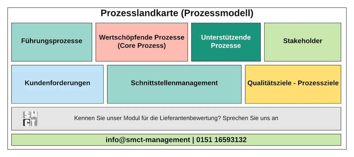 Prozesslandkarte | Kontext Organisation Prozesslandkarte | Kontext Organisation
