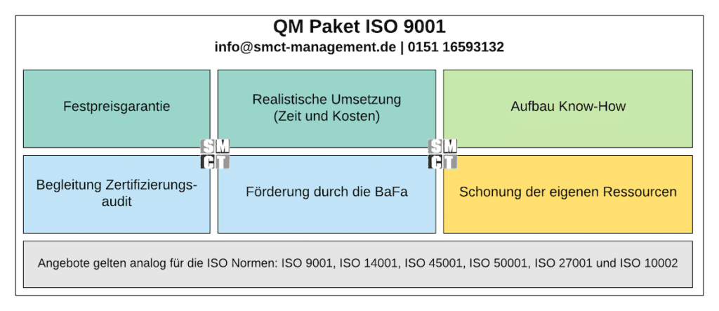 QM Paket ISO 9001 QM Paket ISO 9001 | SMCT MANAGEMENT