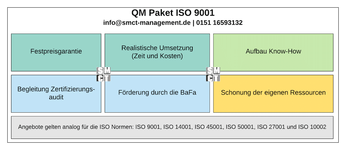 QM Paket ISO 9001 | SMCT MANAGEMENT QM Paket ISO 9001 | SMCT MANAGEMENT