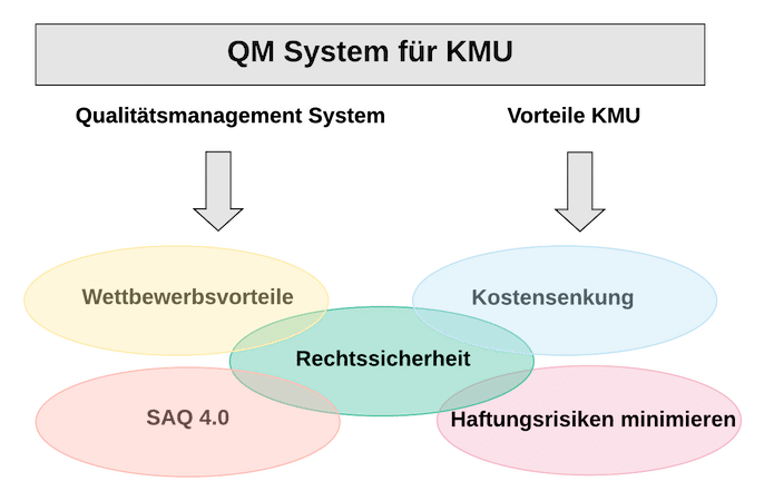 QM System für KMU | SMCT-MANAGEMENT