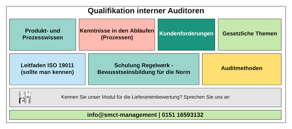 Dauer der Auditor-Ausbildung: Unterschiedliche Stufen und Zeitrahmen Internes Audit - Wissen interner Auditoren | SMCT-MANAGEMENT