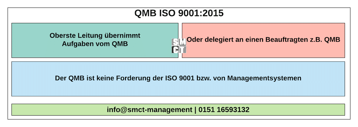 QMB Qualitätsmanagementbeauftragter nicht mehr gefordert QMB Qualitätsmanagementbeauftragter nicht mehr gefordert