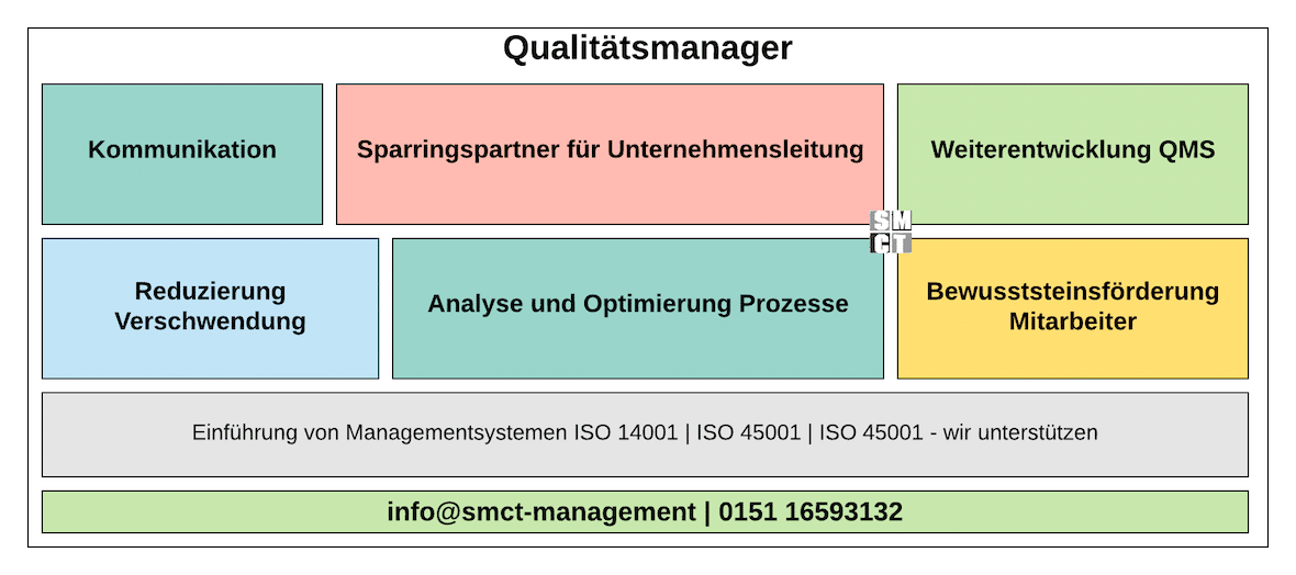 Qualitätsmanager Aufgaben | SMCT-MANAGEMENT Qualitätsmanager Aufgaben | SMCT-MANAGEMENT