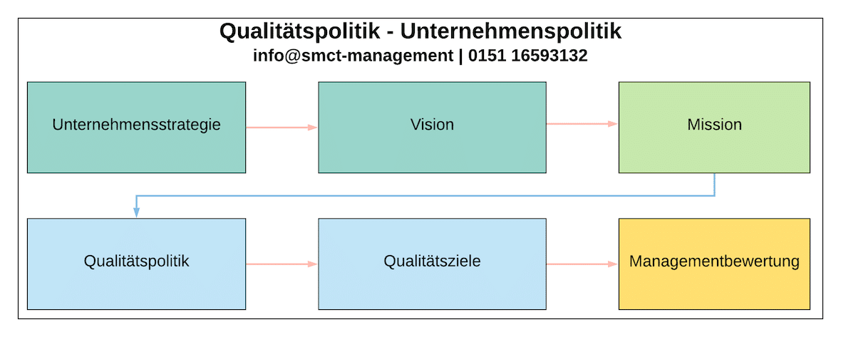 Qualitätspolitik Unternehmenspolitik | SMCT-MANAGEMENT Qualitätspolitik Unternehmenspolitik | SMCT-MANAGEMENT