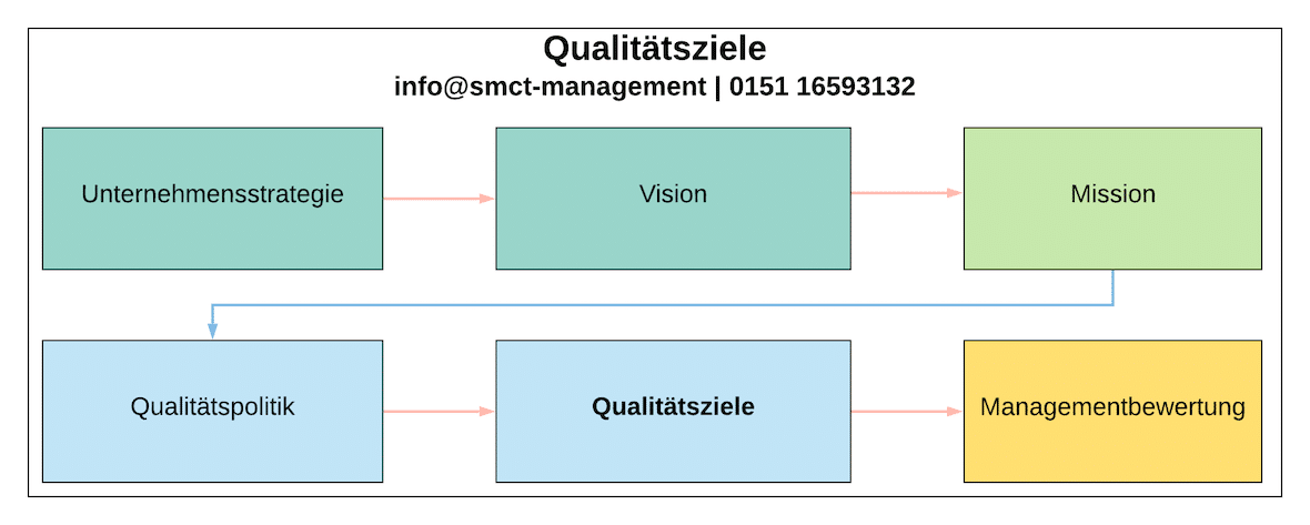 Qualitätsziele Kennzahlen | SMCT-MANAGEMENT Qualitätsziele Kennzahlen | SMCT-MANAGEMENT