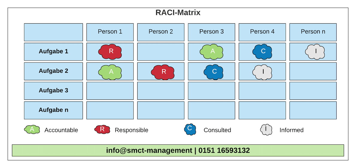 RACI-Matrix | SMCT-MANAGEMENT RACI-Matrix | SMCT-MANAGEMENT