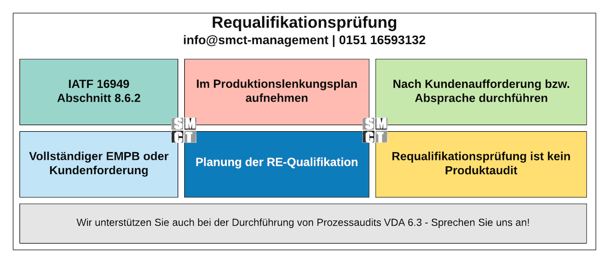 Requalifikationsprüfung | SMCT-MANAGEMENT Requalifikationsprüfung | SMCT-MANAGEMENT