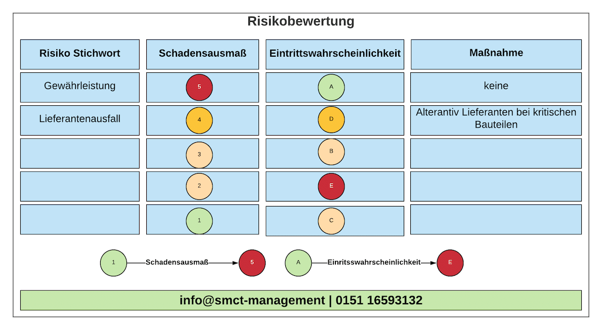 Risikobewertung durchführen | SMCT-MANAGEMENT