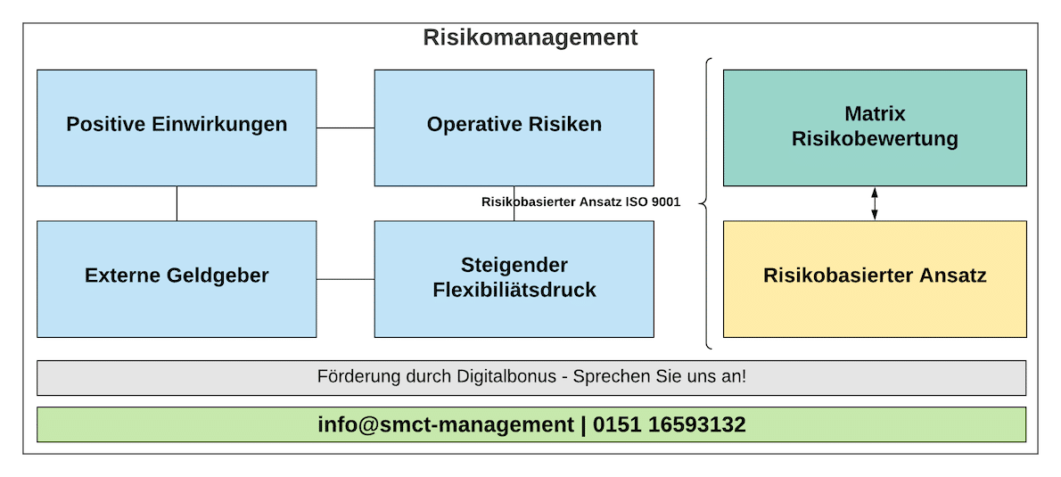 Risiko Management Risikomanagement | SMCT-MANAGEMENT