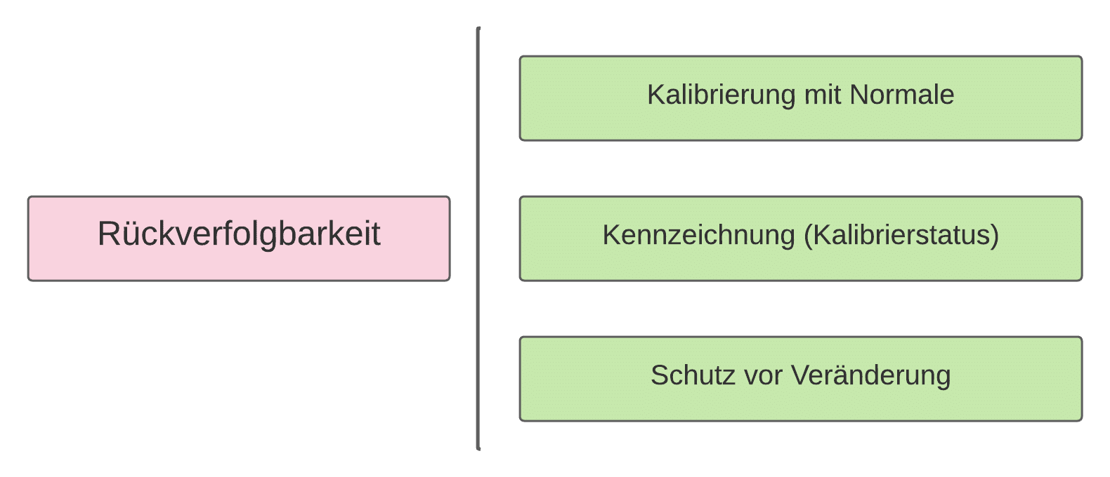 Rückverfolgbarkeit von Messungen ISO 9001 Rückverfolgbarkeit von Messungen ISO 9001
