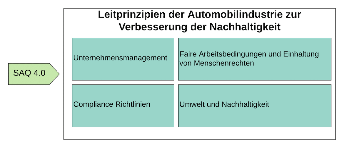 SAQ 4.0 Leitlinien der Automobilindustrie