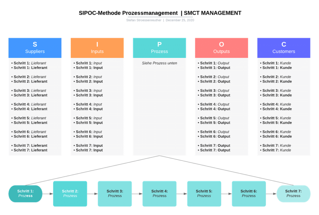 SIPOC-Methode Prozesse und Abläufe | SMCT-MANAGEMENT