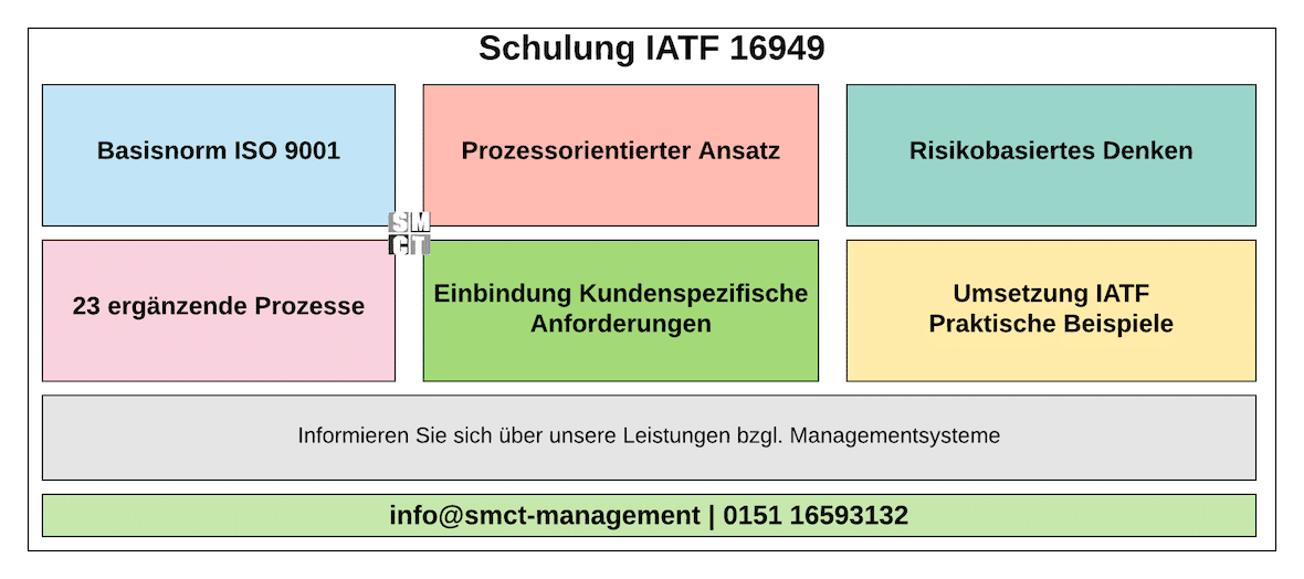 Schulung IATF 16949 | SMCT-MANAGEMENT
