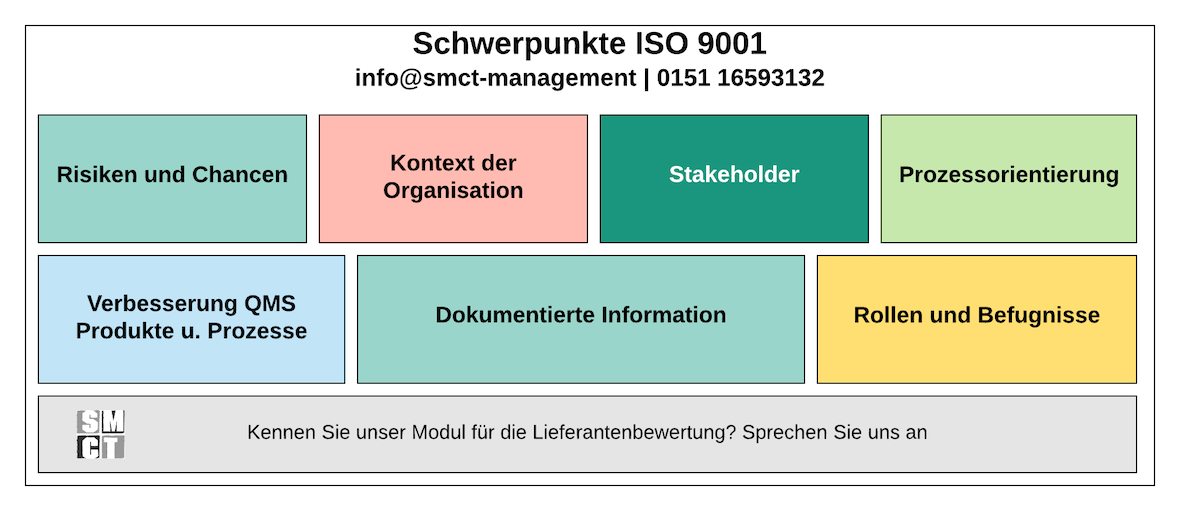 Schwerpunkte ISO 9001 | SMCT-MANAGEMENT