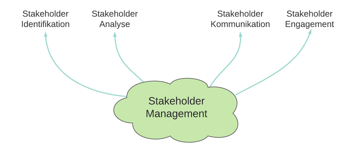 Stakeholder Management | SMCT-MANAGEMENT