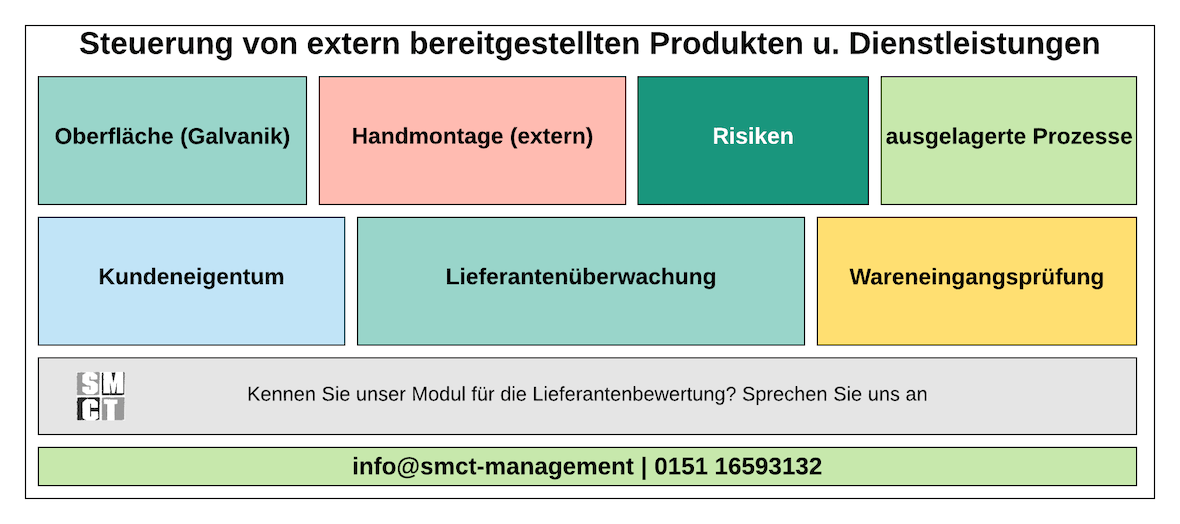 Steuerung extern bereitgestellter Produkte, Prozesse und Dienstleistungen Steuerung extern bereitgestellter Produkte, Prozesse und Dienstleistungen