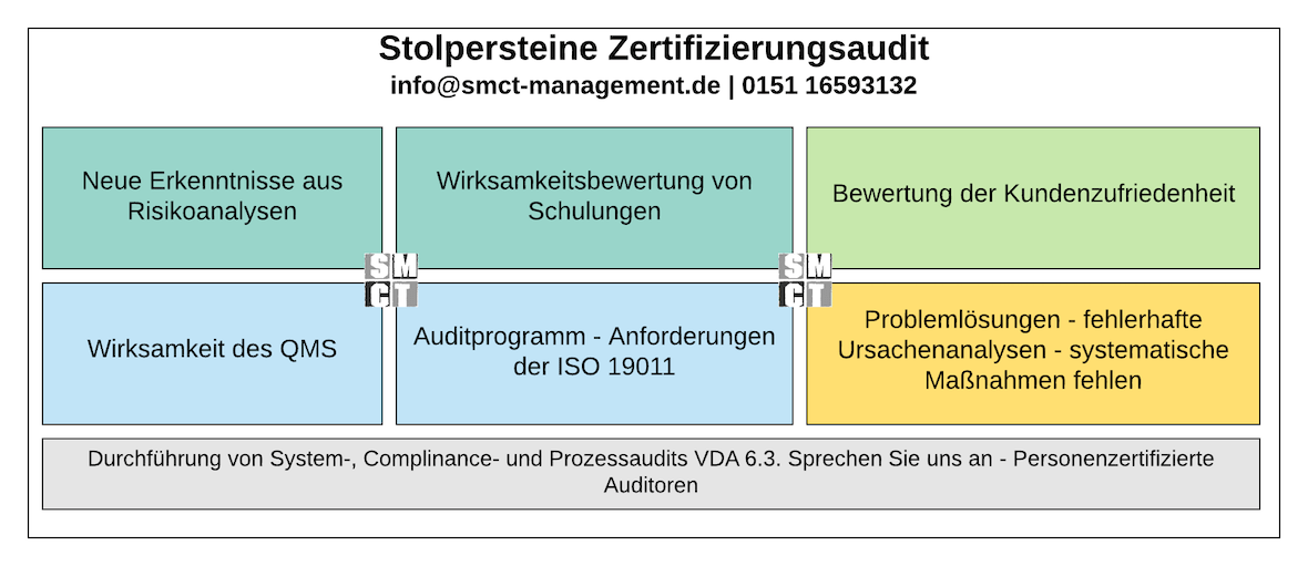 Stolpersteine Zertifizierungsaudit | SMCT-MANAGEMENT Stolpersteine Zertifizierungsaudit | SMCT-MANAGEMENT