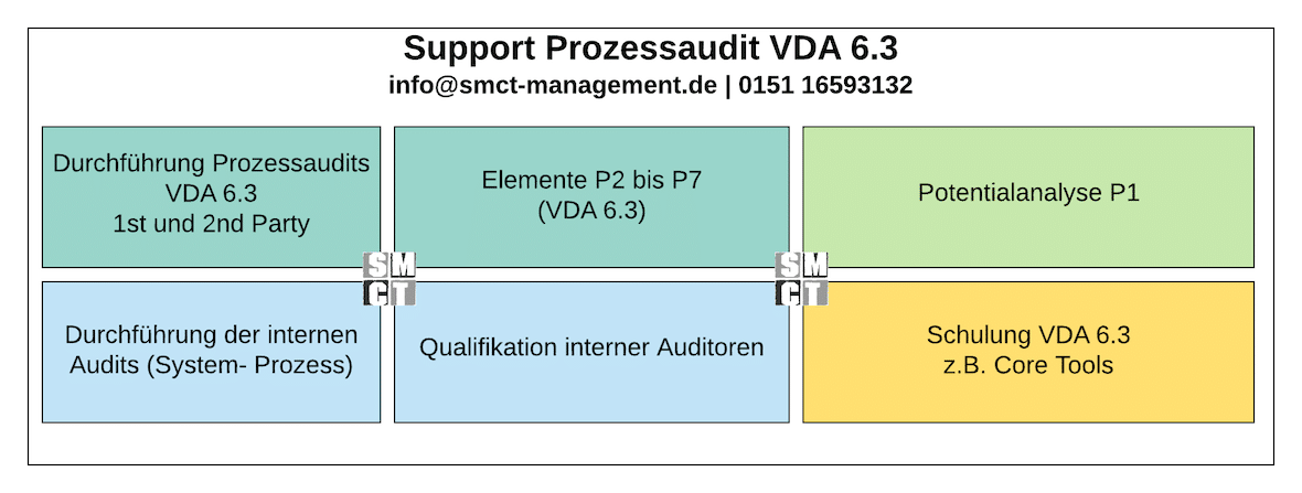 Support Prozessaudit VDA 6.3 | SMCT-MANAGEMENT Support Prozessaudit VDA 6.3 | SMCT-MANAGEMENT