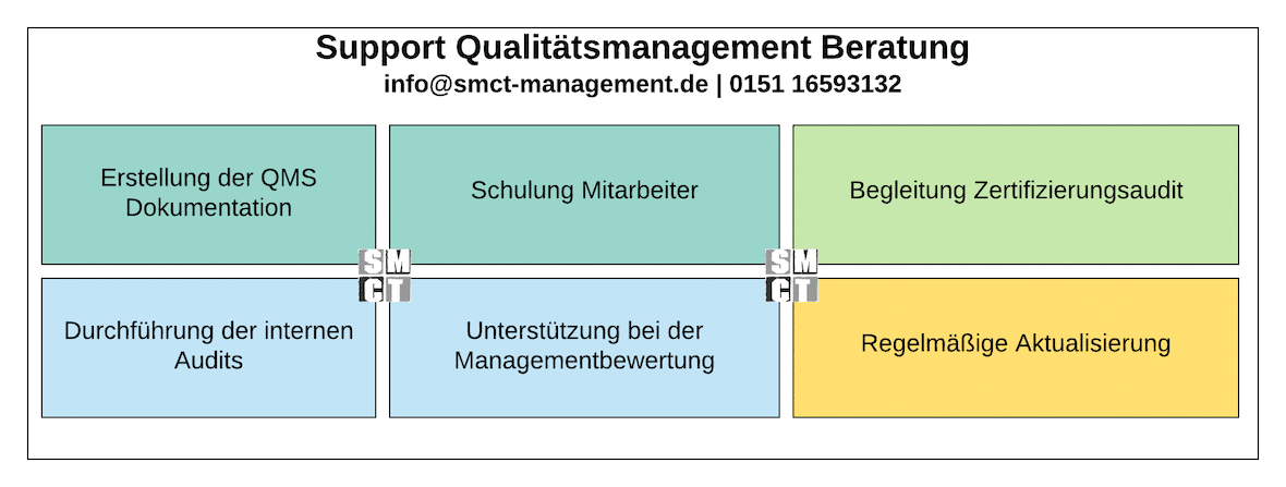 Support Qualitätsmanagement | SMCT MANAGEMENT