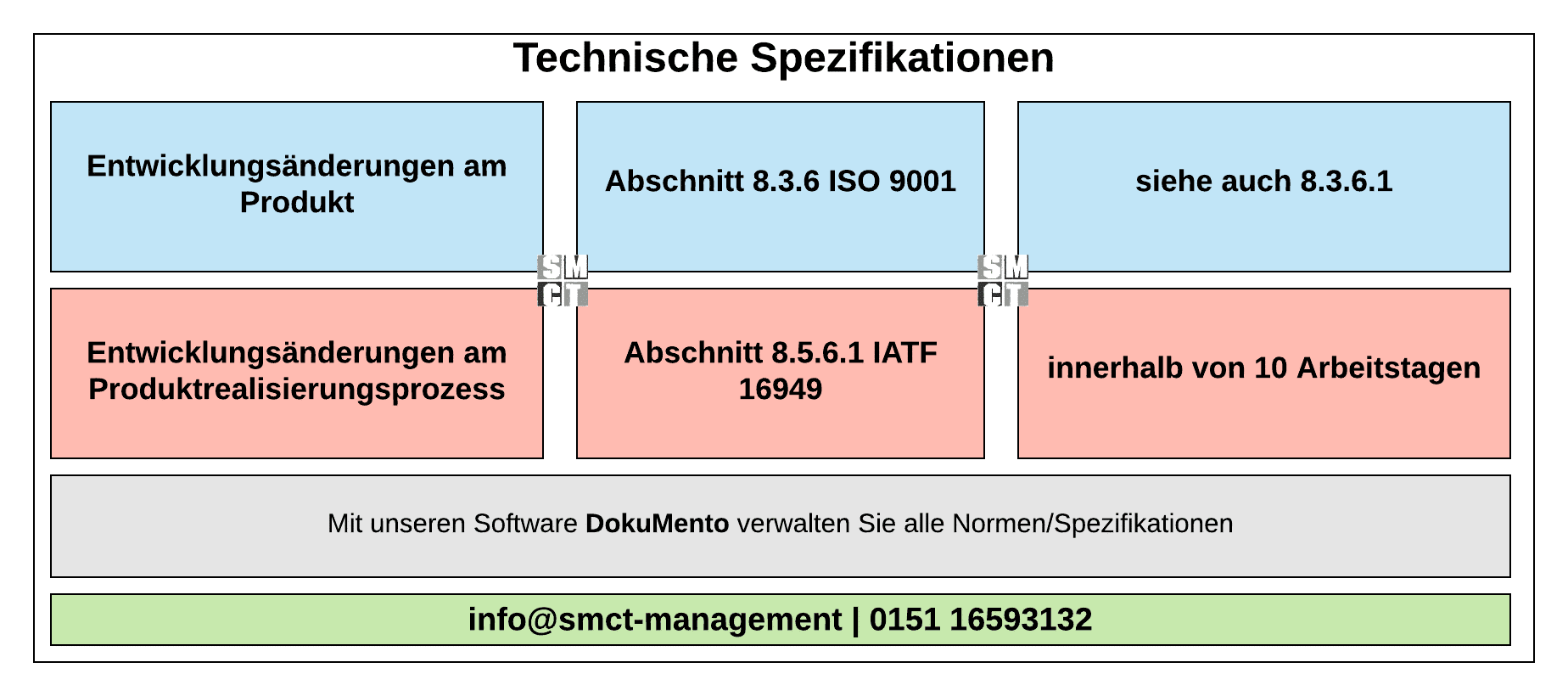 Technische Spezifikationen Specs | SMCT-MANAGEMENT Technische Spezifikationen Specs | SMCT-MANAGEMENT