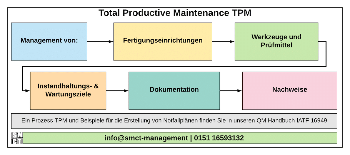 Total Productive Maintenance | SMCT-MANAGEMENT