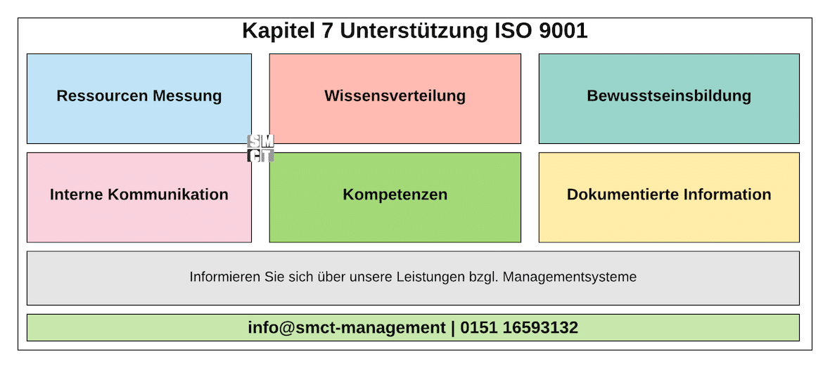 Unterstützung Kapitel 7 ISO 9001 | SMCT-MANAGEMENT Unterstützung Kapitel 7 ISO 9001 | SMCT-MANAGEMENT