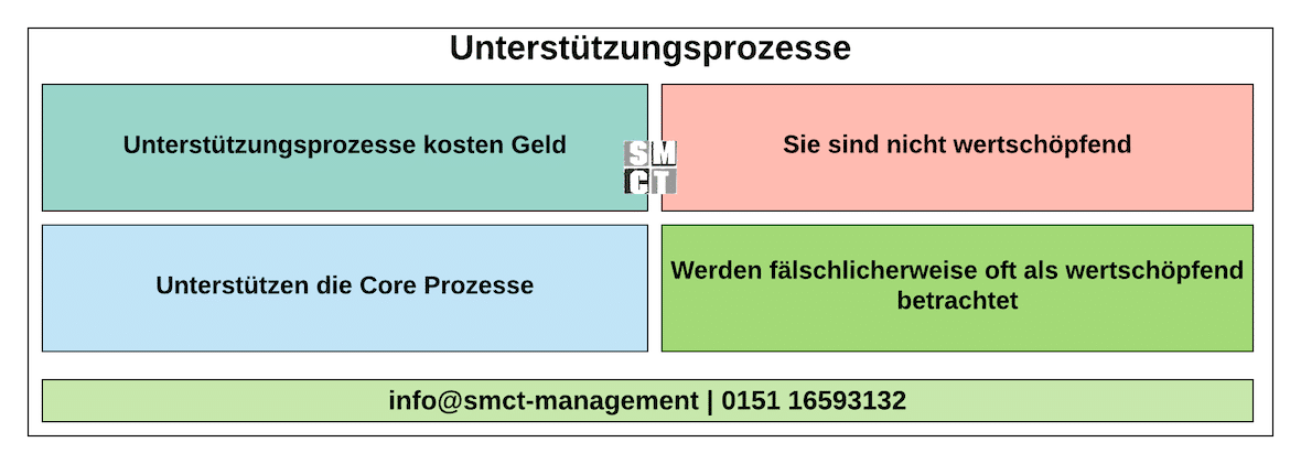 Unterstützungsprozesse | SMCT-MANAGEMENT  Unterstützungsprozesse | SMCT-MANAGEMENT