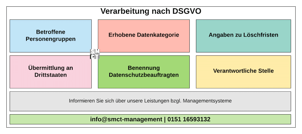 Verarbeitung nach DSGVO Verarbeitung nach DSGVO