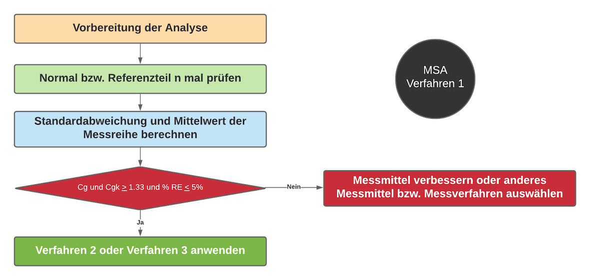 Verfahren MSA 1 | SMCT-MANAGEMENT Verfahren MSA 1 | SMCT-MANAGEMENT