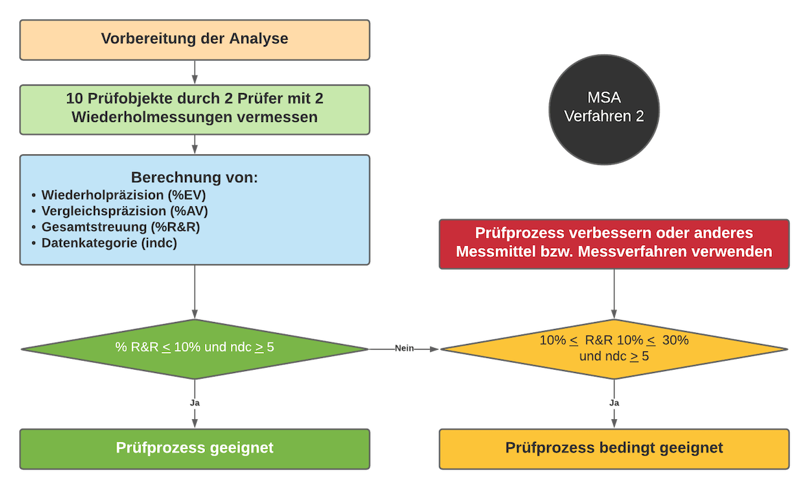 Verfahren MSA 2 | SMCT-MANAGEMENT Verfahren MSA 2 | SMCT-MANAGEMENT