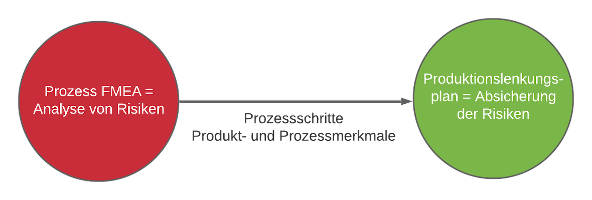 Verknüpfung PLP und P-FMEA | SMCT-MANAGEMENT Verknüpfung PLP und P-FMEA | SMCT-MANAGEMENT