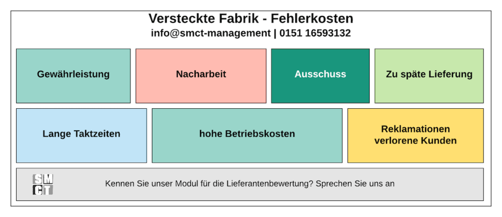 Versteckte Fabrik Verschwendung Kosten Versteckte Fabrik Verschwendung Kosten