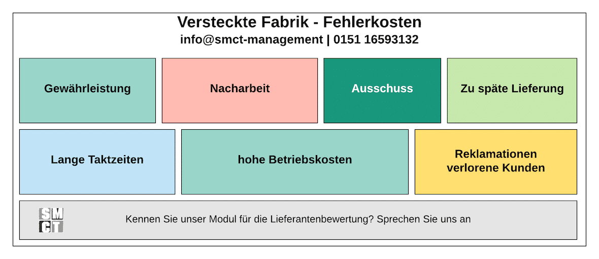 Versteckte Fabrik Verschwendung Kosten