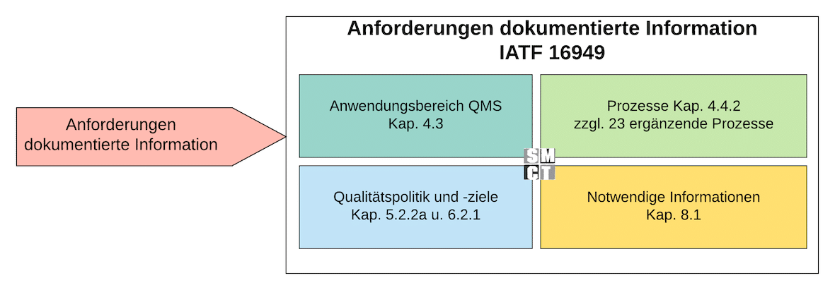 Vorgabedokumente IATF 16949 | SMCT MANAGEMENT - Dezember 2020