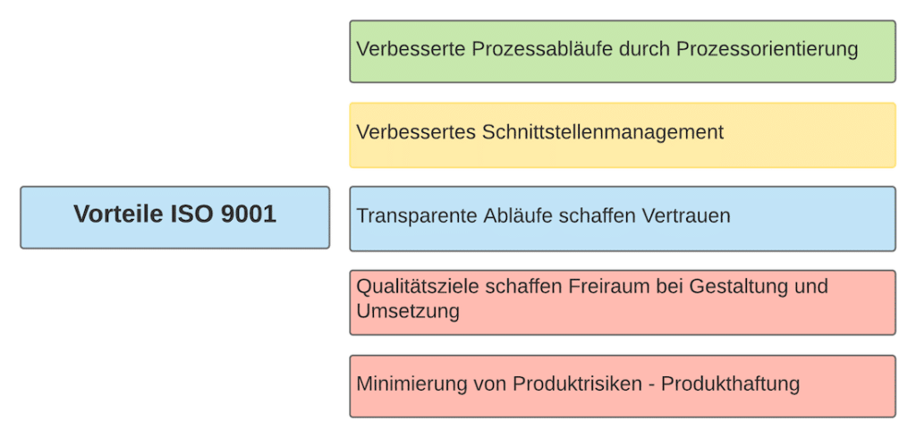 Vorteile QM System ISO 9001 Vorteile QM System ISO 9001