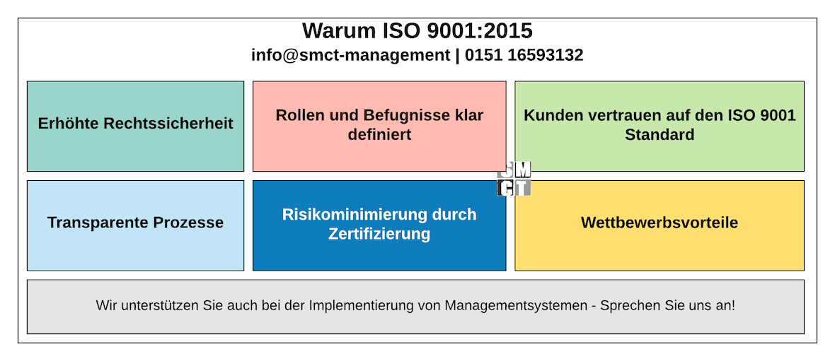 Warum ISO 9001 | Bedeutung ISO 9001 Warum ISO 9001 | Bedeutung ISO 9001 | SMCT-MANAGEMENT