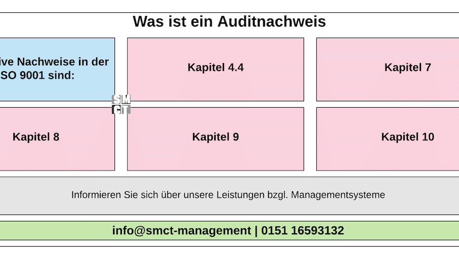 Was ist ein Auditnachweis | SMCT-MANAGEMENT