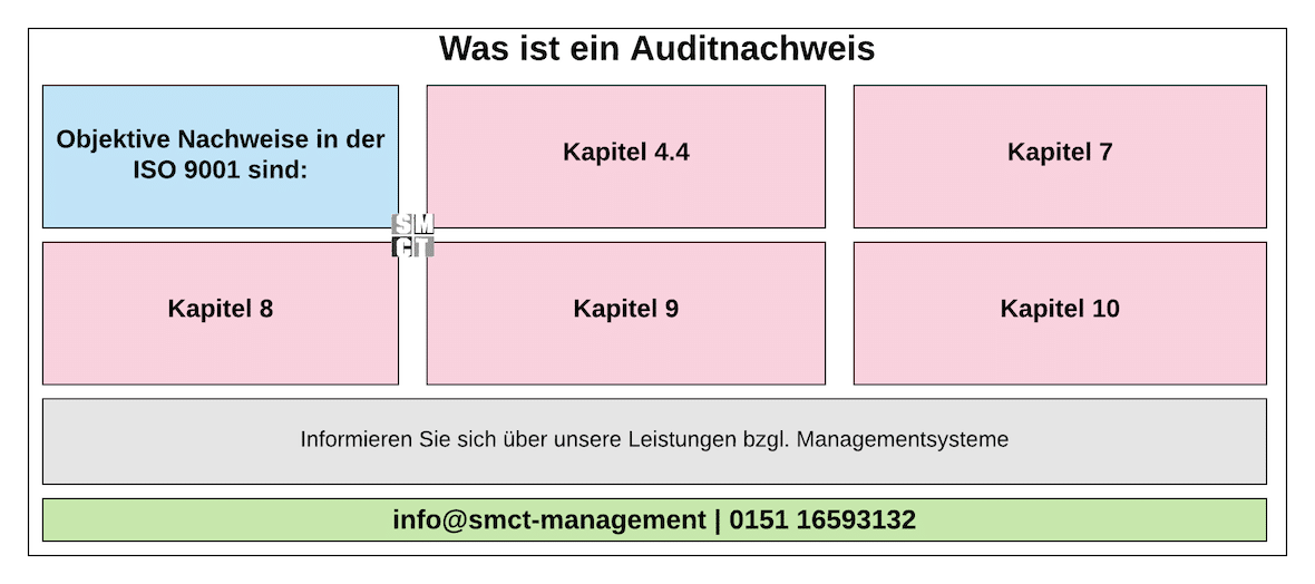 Was ist ein Auditnachweis | SMCT-MANAGEMENT Was ist ein Auditnachweis | SMCT-MANAGEMENT