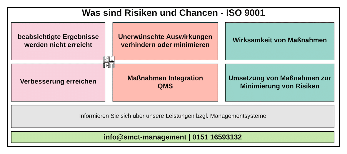 Was sind Risiken und Chancen - ISO 9001 | SMCT-MANAGEMENT