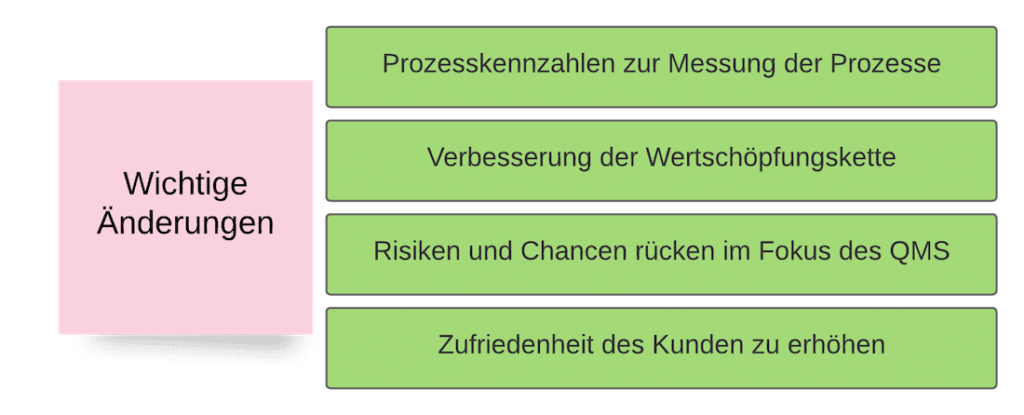 Wichtige Änderungen der ISO 9001 Wichtige Änderungen der ISO 9001