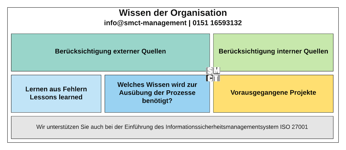 Wissen der Organisation | SMCT-MANAGEMENT Wissen der Organisation | SMCT-MANAGEMENT