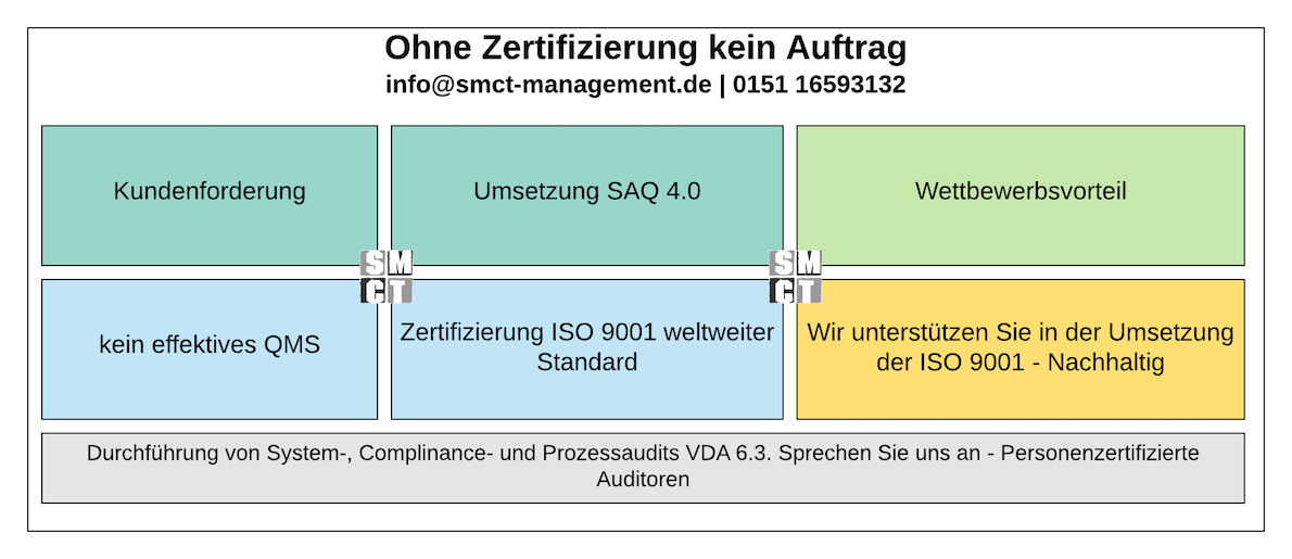 Ohne Zertifizierung kein Auftrag | SMCT-MANAGEMENT Ohne Zertifizierung kein Auftrag | SMCT-MANAGEMENT