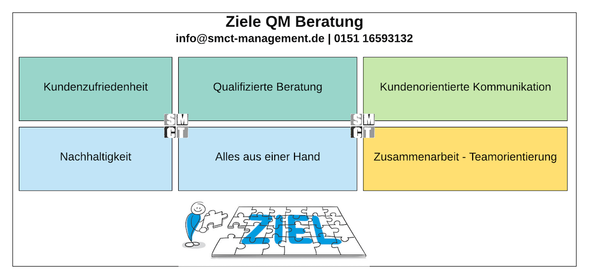 Ziele QM Beratung Ziele QM Beratung | SMCT-MANAGEMENT