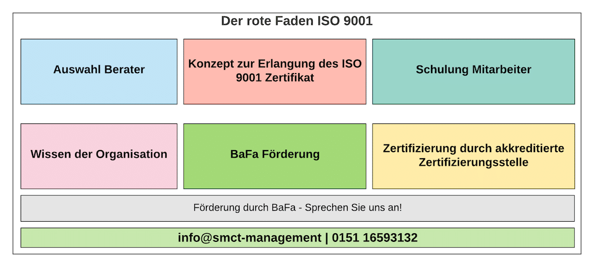 Der rote Faden ISO 9001 | SMCT-MANAGEMENT Der rote Faden ISO 9001 | SMCT-MANAGEMENT