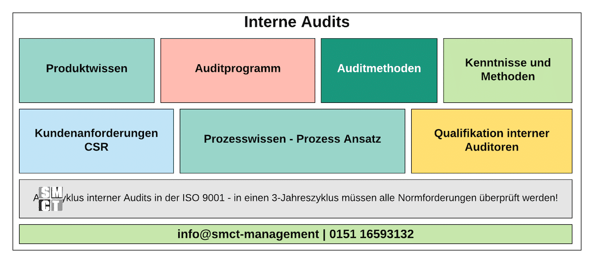 Interne Audits | SMCT-MANAGEMENT Interne Audits | SMCT-MANAGEMENT