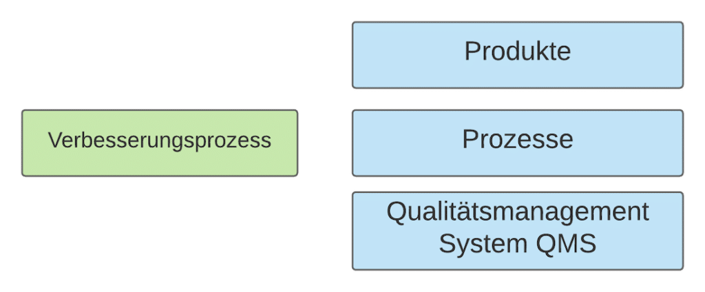 Verbesserung Produkte Prozesse Qualitätsmanagementsystem Verbesserung Produkte Prozesse Qualitätsmanagementsystem