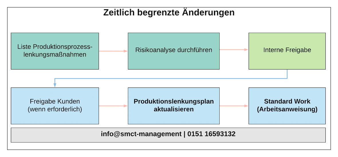 zeitlich begrenzte Änderungen | SMCT-MANAGEMENT