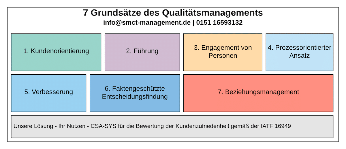 7 Grundsätze des Qualitätsmanagements | ISO 9000